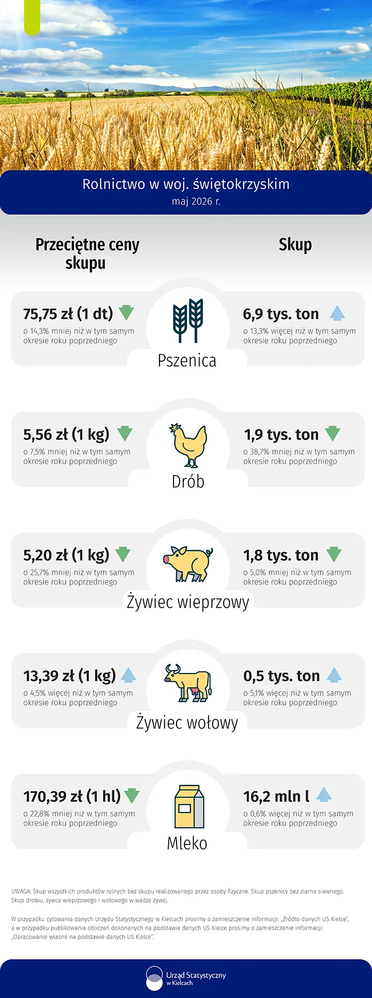 Infografika komunikat rolnictwo maj 2026