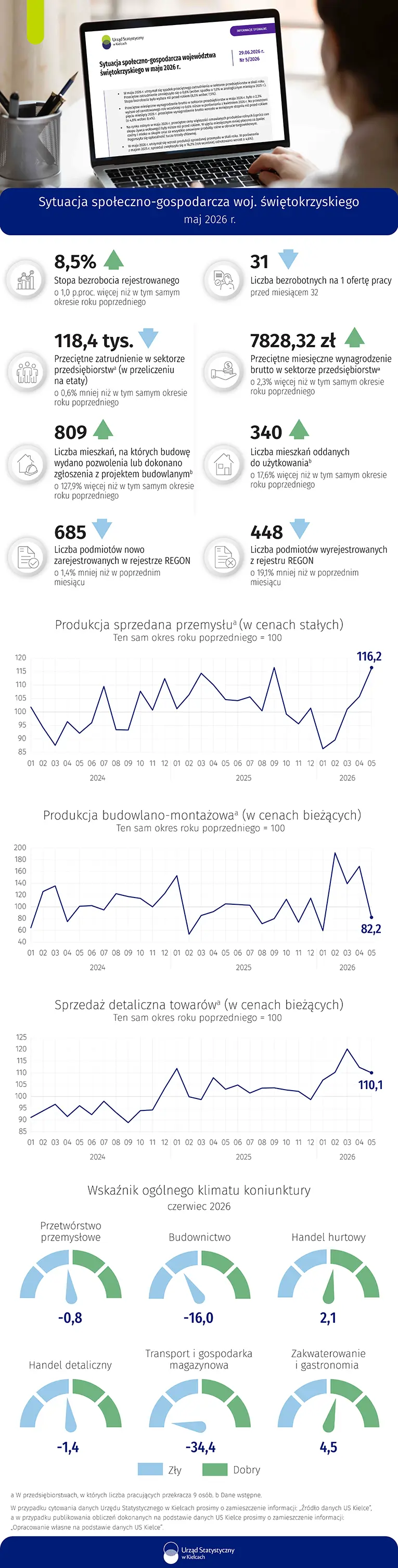 Infografika_komunikat_wskaźniki maj 2026