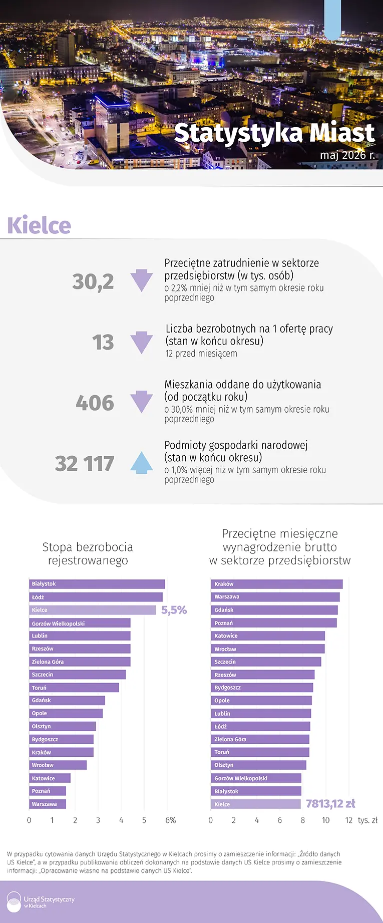 Infografika statystyka miast Kielce maj 2026
