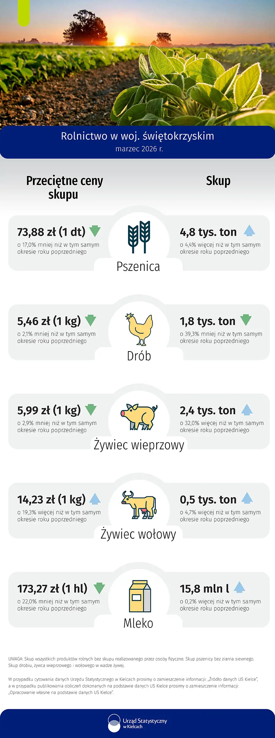 Rolnictwo w województwie świętokrzyskim - marzec 2026 r.