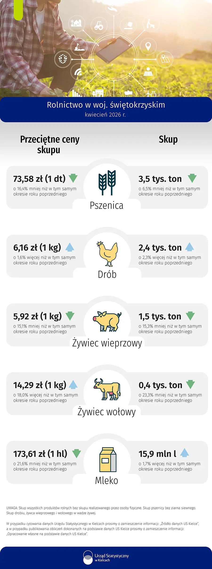 Rolnictwo w województwie świętokrzyskim - kwiecień 2026 r.