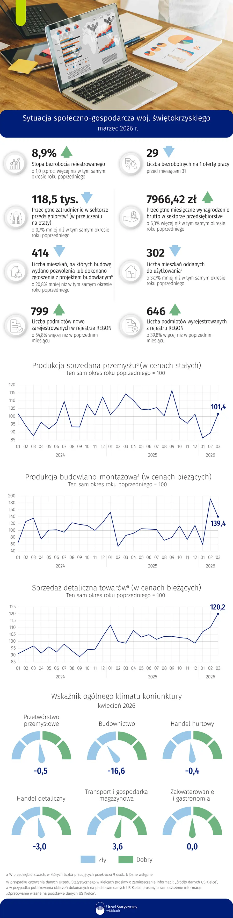 Sytuacja społeczno-gospodarcza województwa świętokrzyskiego - marzec 2026 r.
