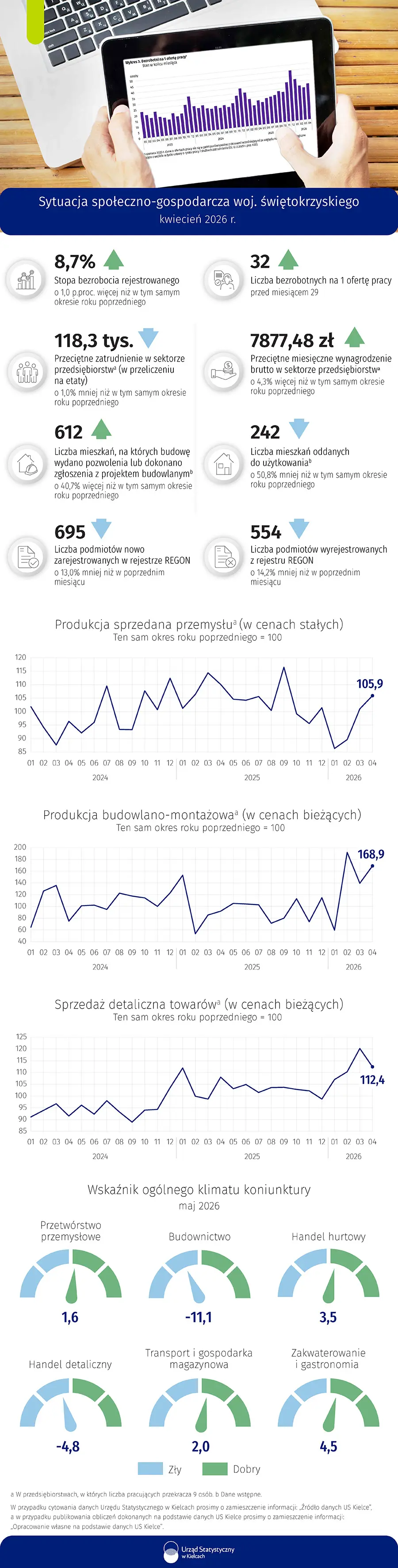Sytuacja społeczno-gospodarcza województwa świętokrzyskiego - kwiecień 2026 r.