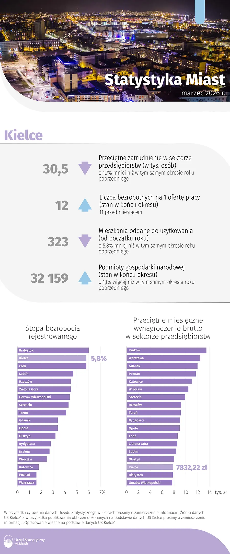 Statystyka miast - Kielce marzec 2026 r.