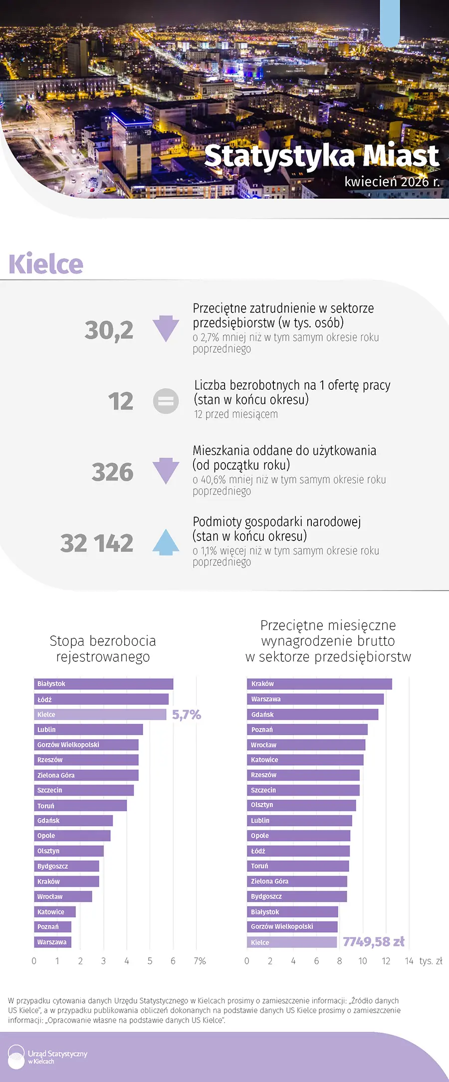 Statystyka miast - Kielce kwiecień 2026 r.