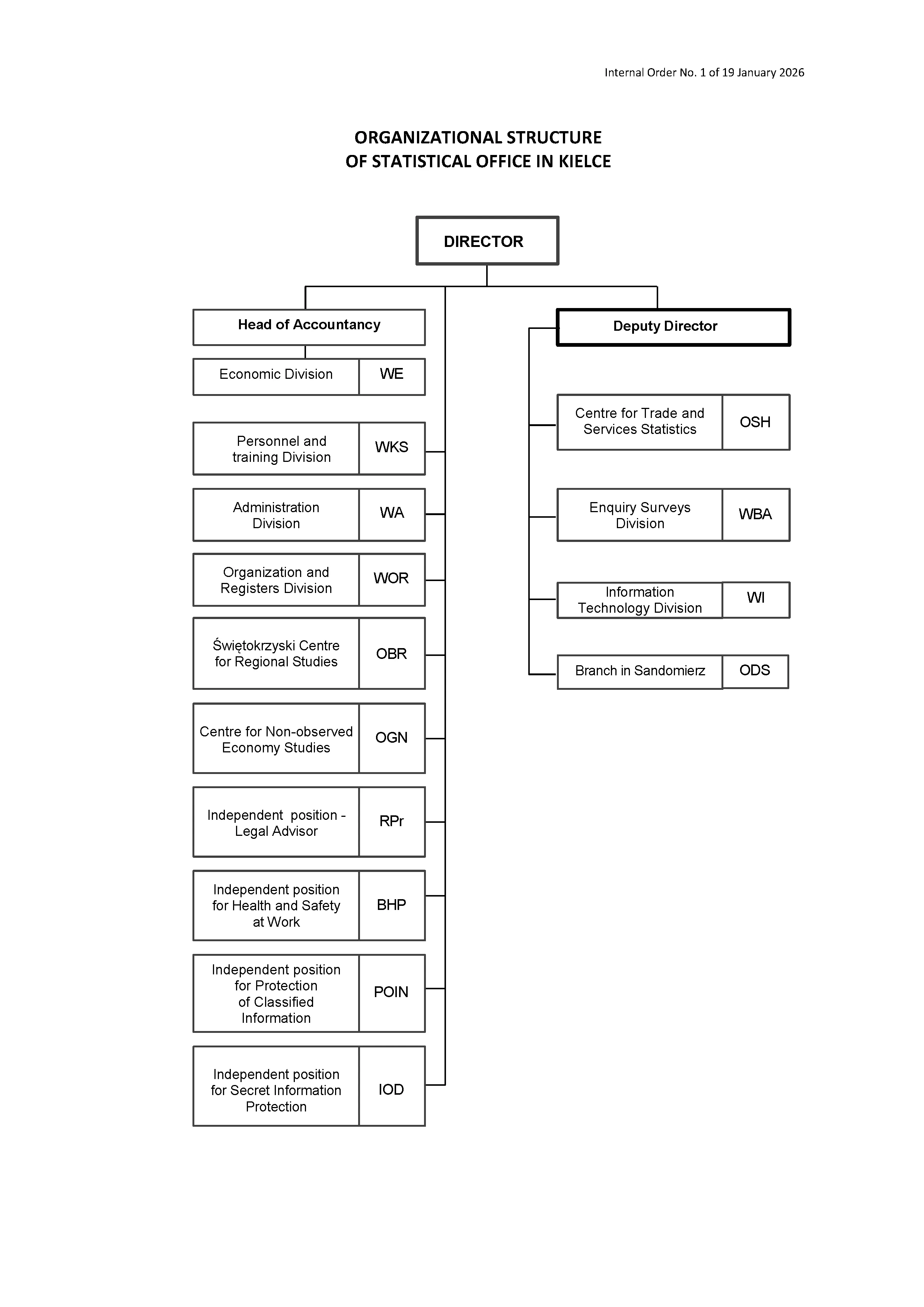 Organizational structure of Statistical Office in Kielce